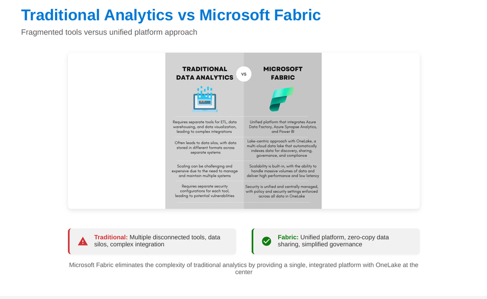 Traditional Analytics vs Microsoft Fabric