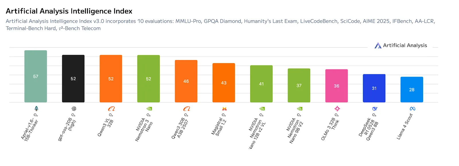 Bar chart ranking 12 models by Intelligence Index score across 10 evaluations. NVIDIA Nemotron 3 Nano scores 52.
