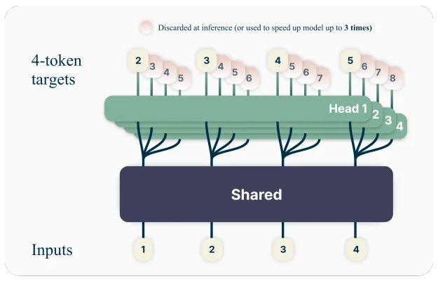 Diagram showing multi-token prediction architecture where a shared model trunk connects to four independent output heads, each predicting successive future tokens from the same input