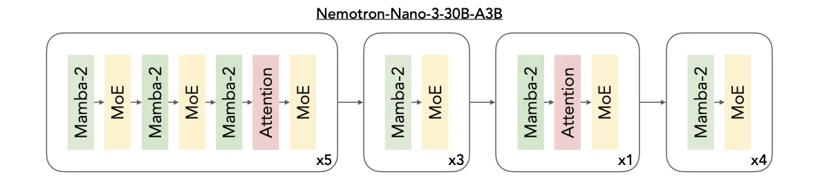 Layer pattern diagram for Nemotron 3 showing repeating blocks: 5 repetitions of Mamba-2/MoE pairs with one attention layer, followed by 3 Mamba-2/MoE pairs, then 1 block with attention, and finally 4 Mamba-2/MoE pairs ending with a single Mamba-2 layer.