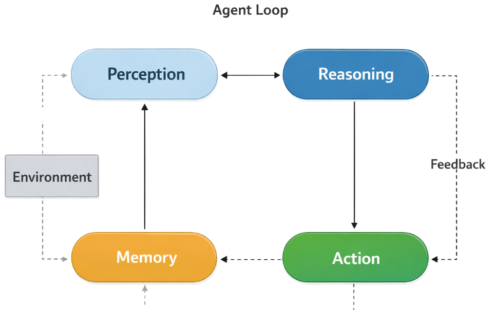 Defining an agentic system