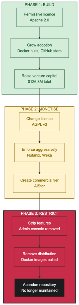 Flowchart outlining three phases of a project: Phase 1 - Build with focus on permissive licensing and raising venture capital, Phase 2 - Monetise through licensing changes and creation of a commercial tier, Phase 3 - Restrict by removing features and abandoning the repository.