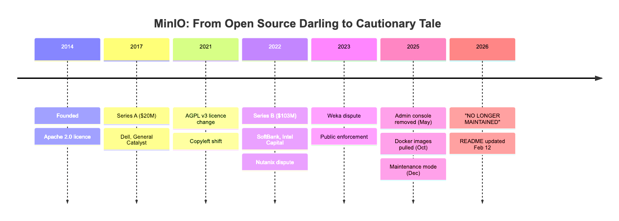 Timeline illustrating the key events in the development of MinIO from 2014 to 2026, including its founding, funding rounds, license changes, disputes, and eventual transition to maintenance mode.