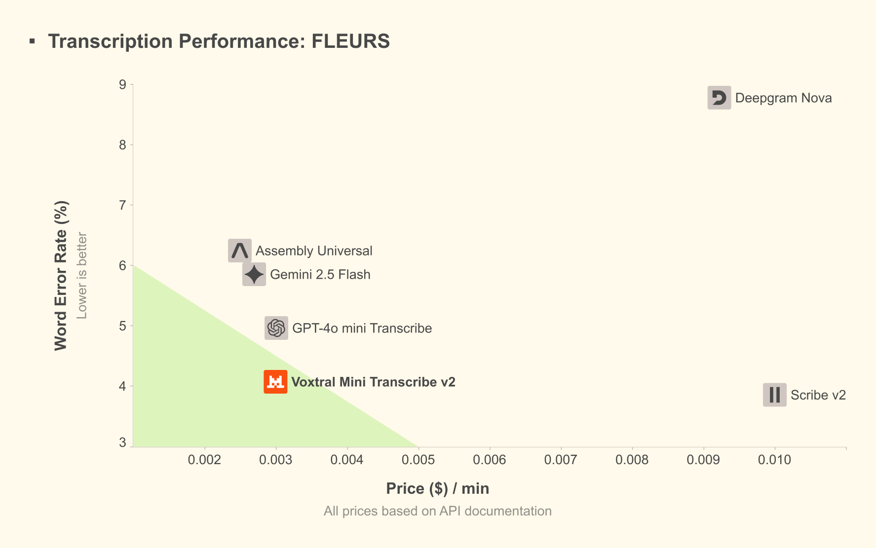 Voxtral transcription performance comparison