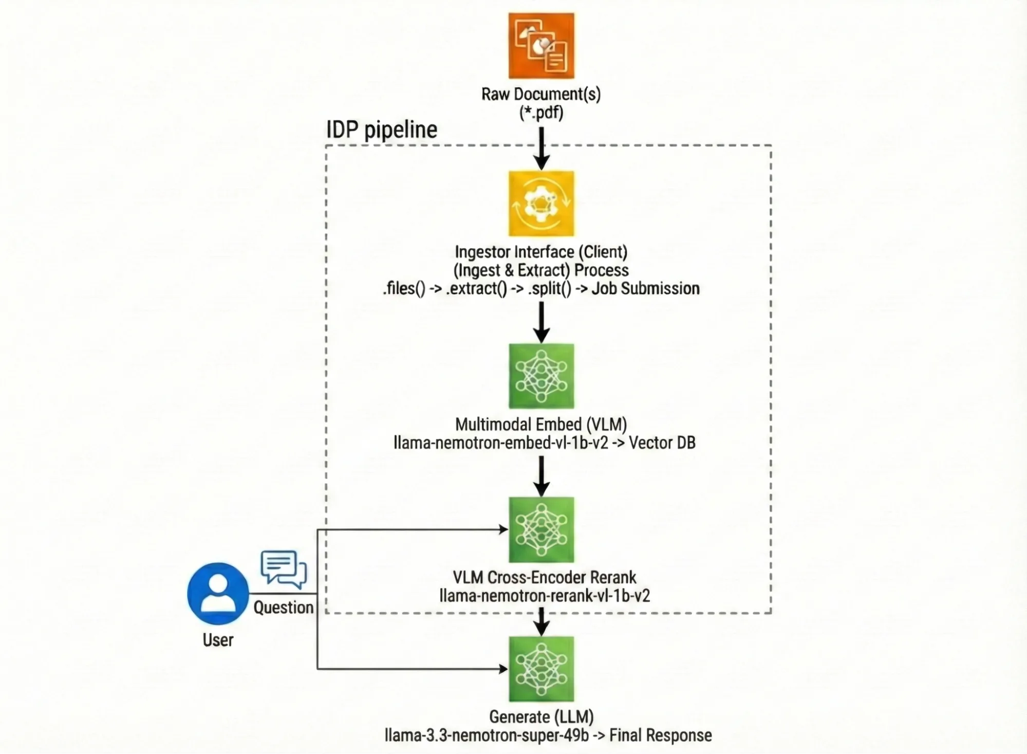 IDP pipeline diagram showing PDF ingestion, Nemotron multimodal embedding, reranking, and Llama 3.3 Nemotron Super 49B generation for enterprise RAG question answering.