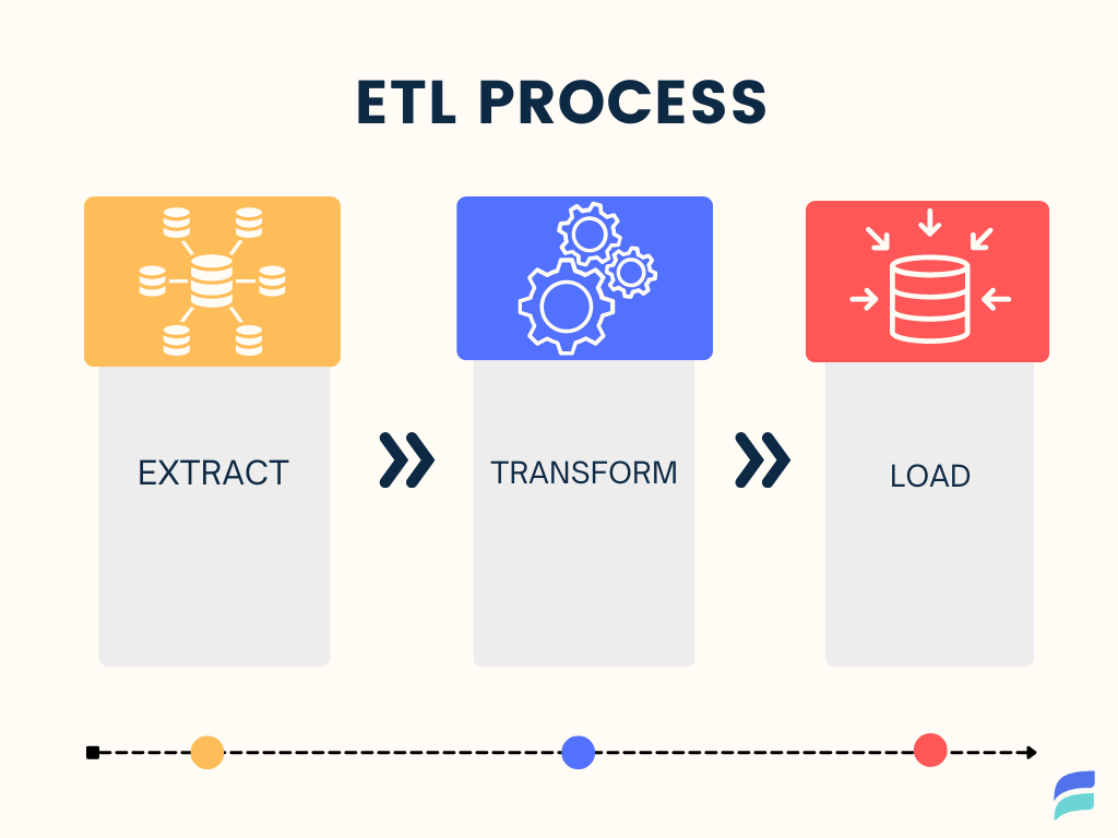 ETL process diagram showing data extraction, transformation, and loading