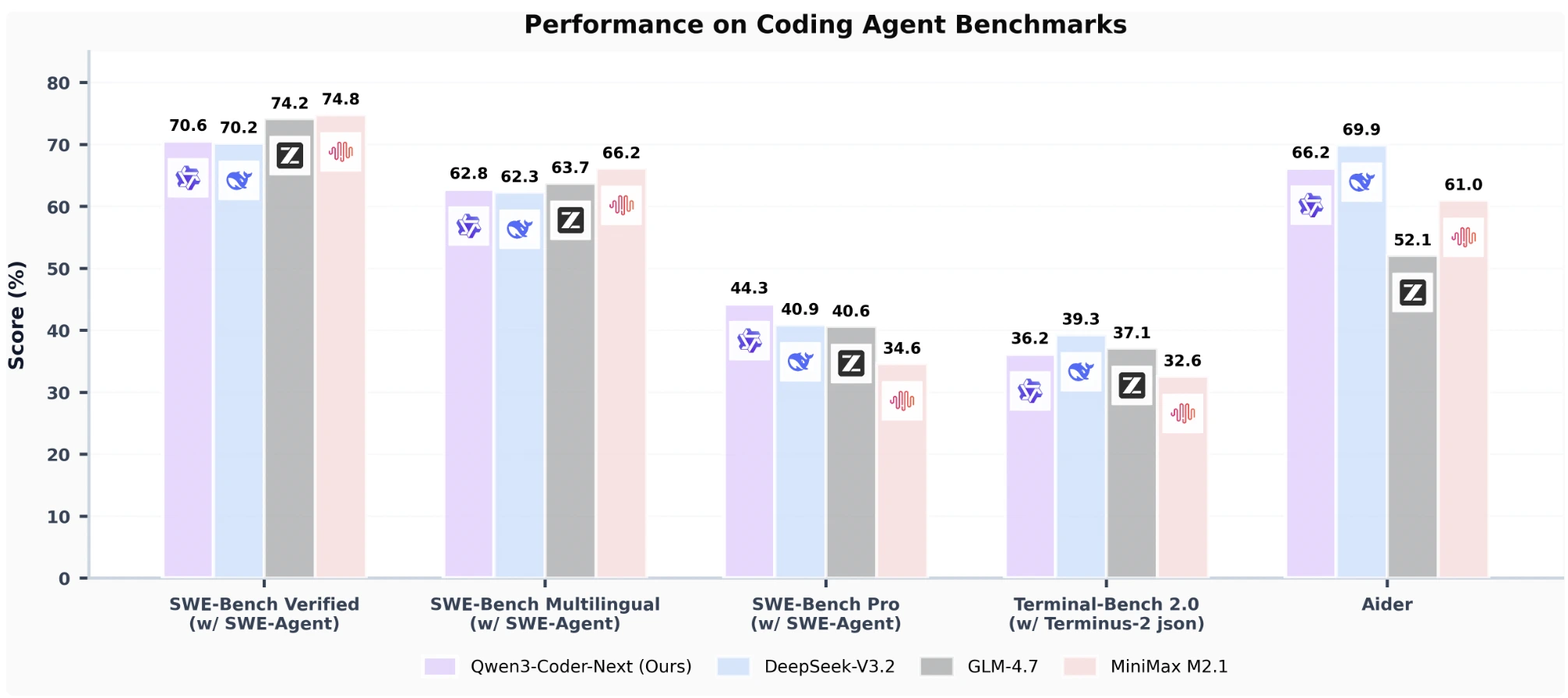 Qwen3 Coder Next benchmark performance comparison