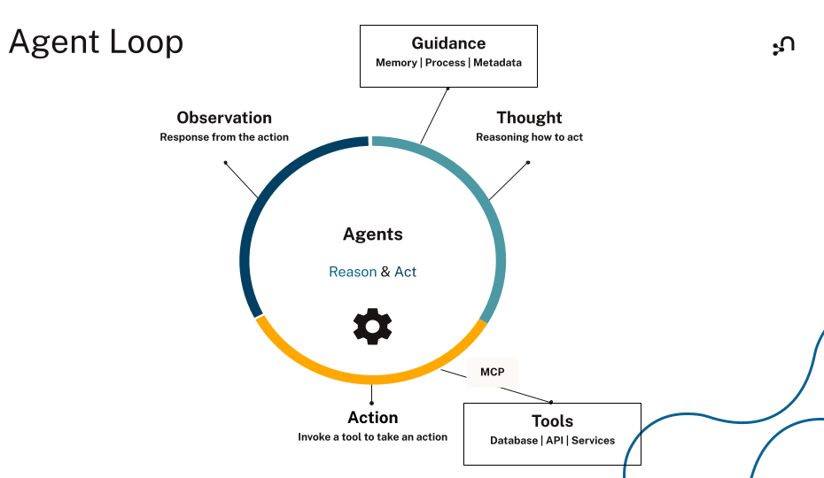A typical ReAct loop in an AI agent