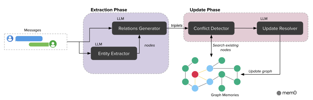 Production AI agent memory architecture with short-term context and long-term memory