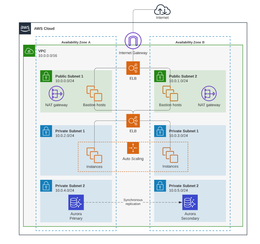 AWS architecture diagram template example