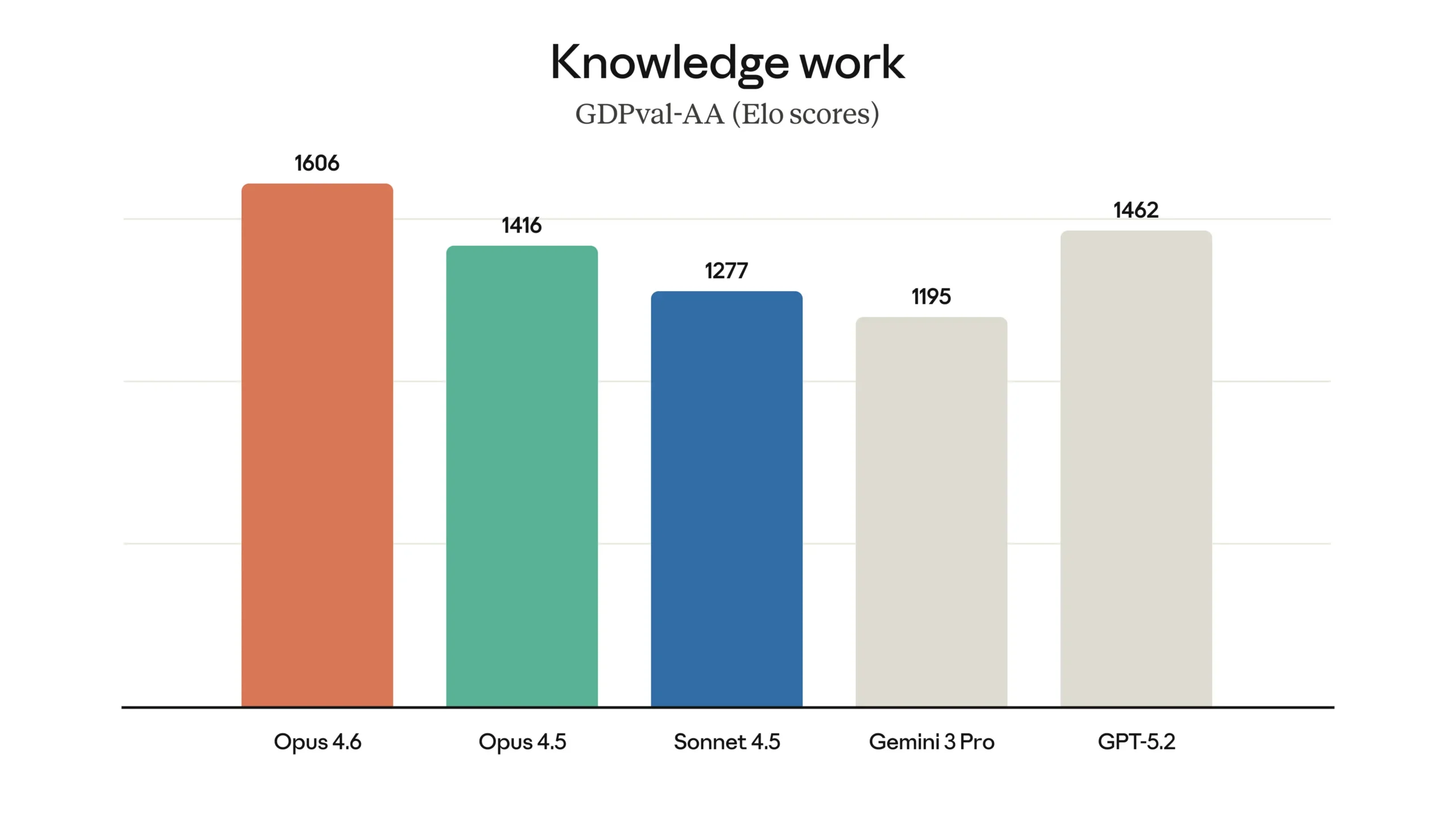 Benchmark comparison showing Opus 4.6's performance on Terminal-Bench 2 and GDPval-AA