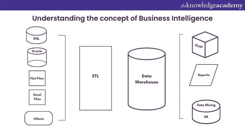Concept of Business Intelligence
