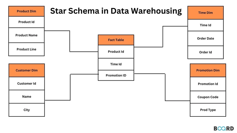 Star Schema