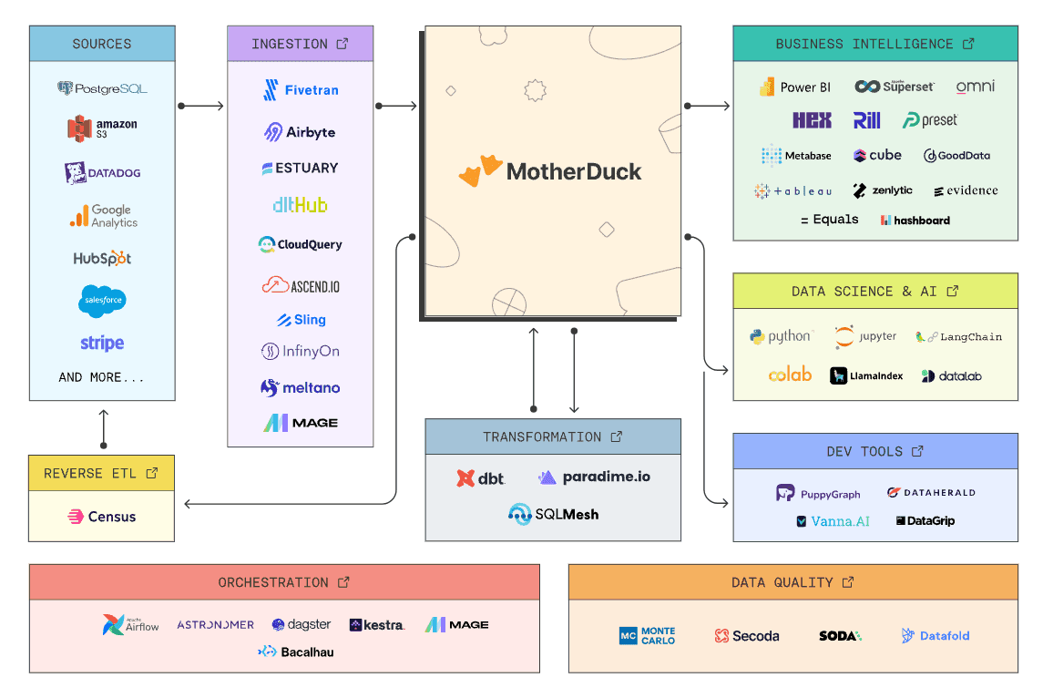 A reference architecture with four different layers to orchestrate data using Airbyte/Fivetran to sources such as Amazon S3 / GCS, with execution using MotherDuck (with dbt) and BI provided with tools like Metabase.