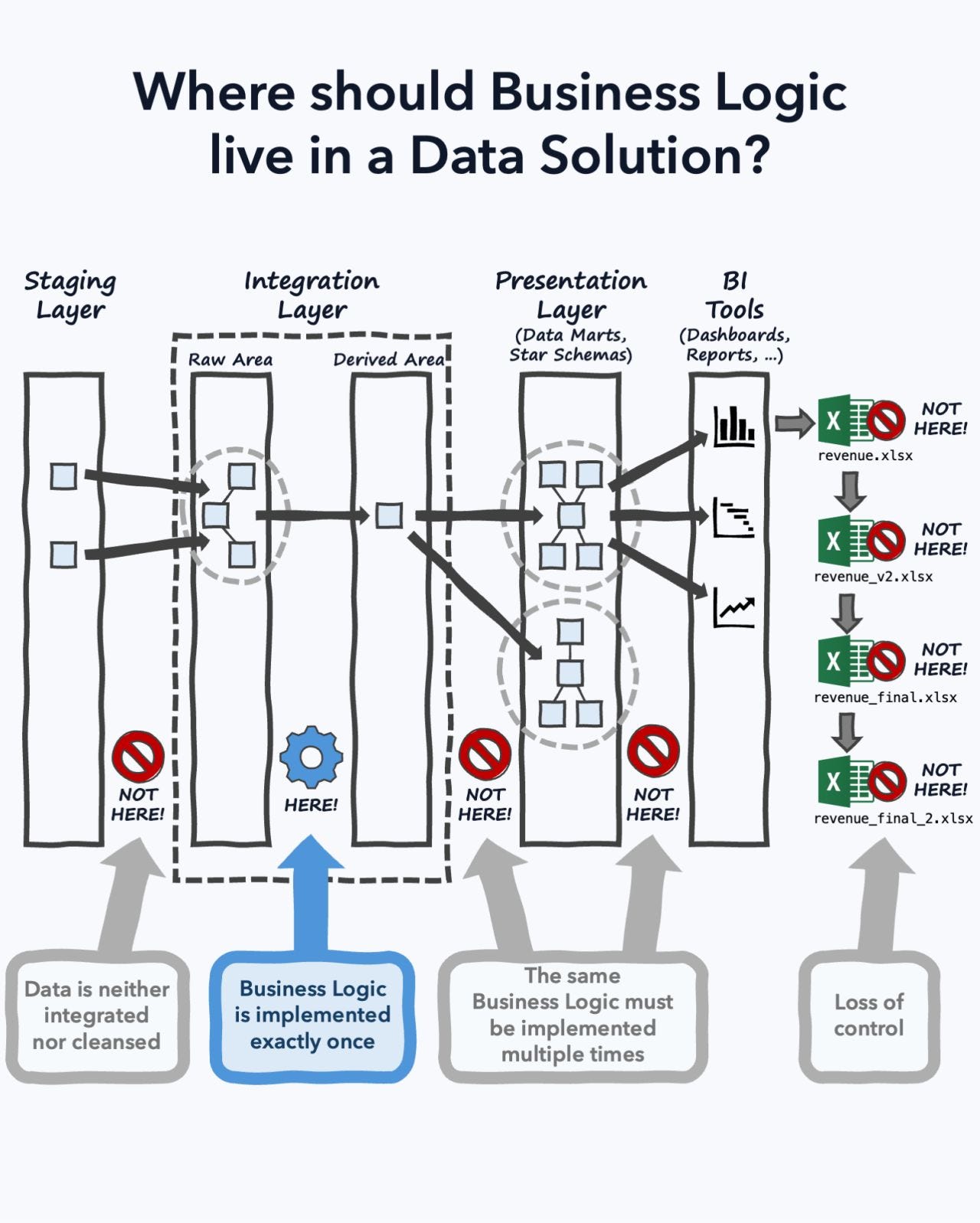 Diagram of a layered data solution showing Staging, Integration with Raw and Derived areas, Access layer, BI tools and Excel files, highlighting that business logic should be implemented exactly once in the Integration layer.