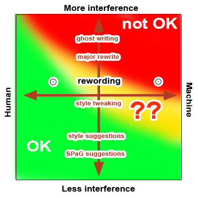 Diagram showing human versus machine and advice versus rewrite spectrum comparison