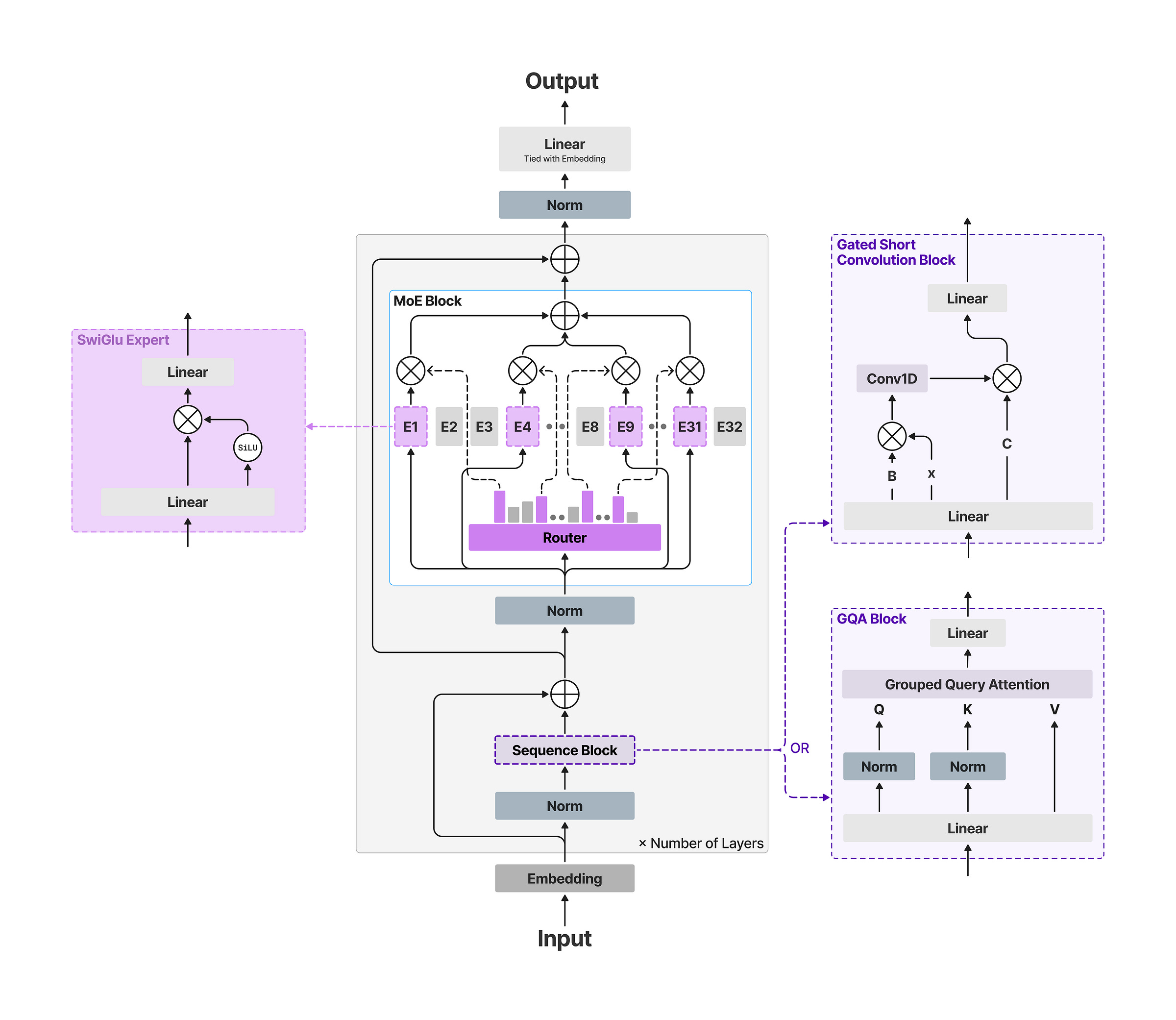 Diagram showing Mixture-of-Experts architecture performance comparison