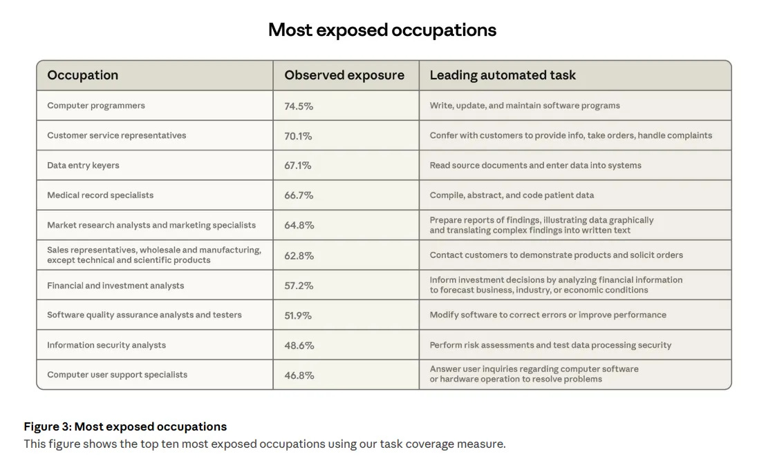 Horizontal bar chart showing the 10 occupations with highest AI task coverage with Computer Programmers leading at 75% coverage and Editors at 35%