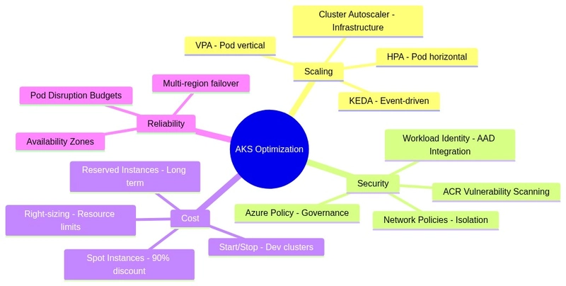 Decision diagram comparing when to scale versus when to optimize based on workload characteristics