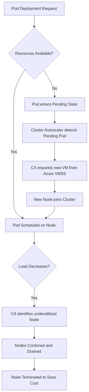Flowchart showing the Jevons Paradox applied to cloud computing - demonstrating how efficiency improvements lead to increased resource consumption