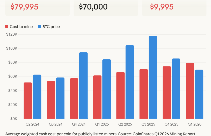 Average cost to mine one Bitcoin reached $79,995 in Q1 2026 while price averaged $70,000
