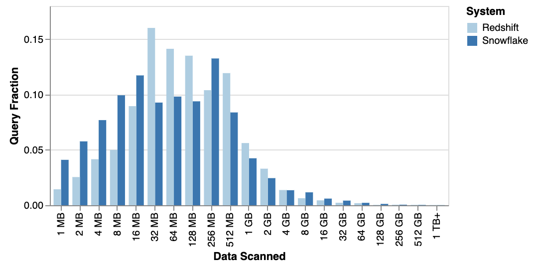 Chart showing percentage of queries by scan size distribution