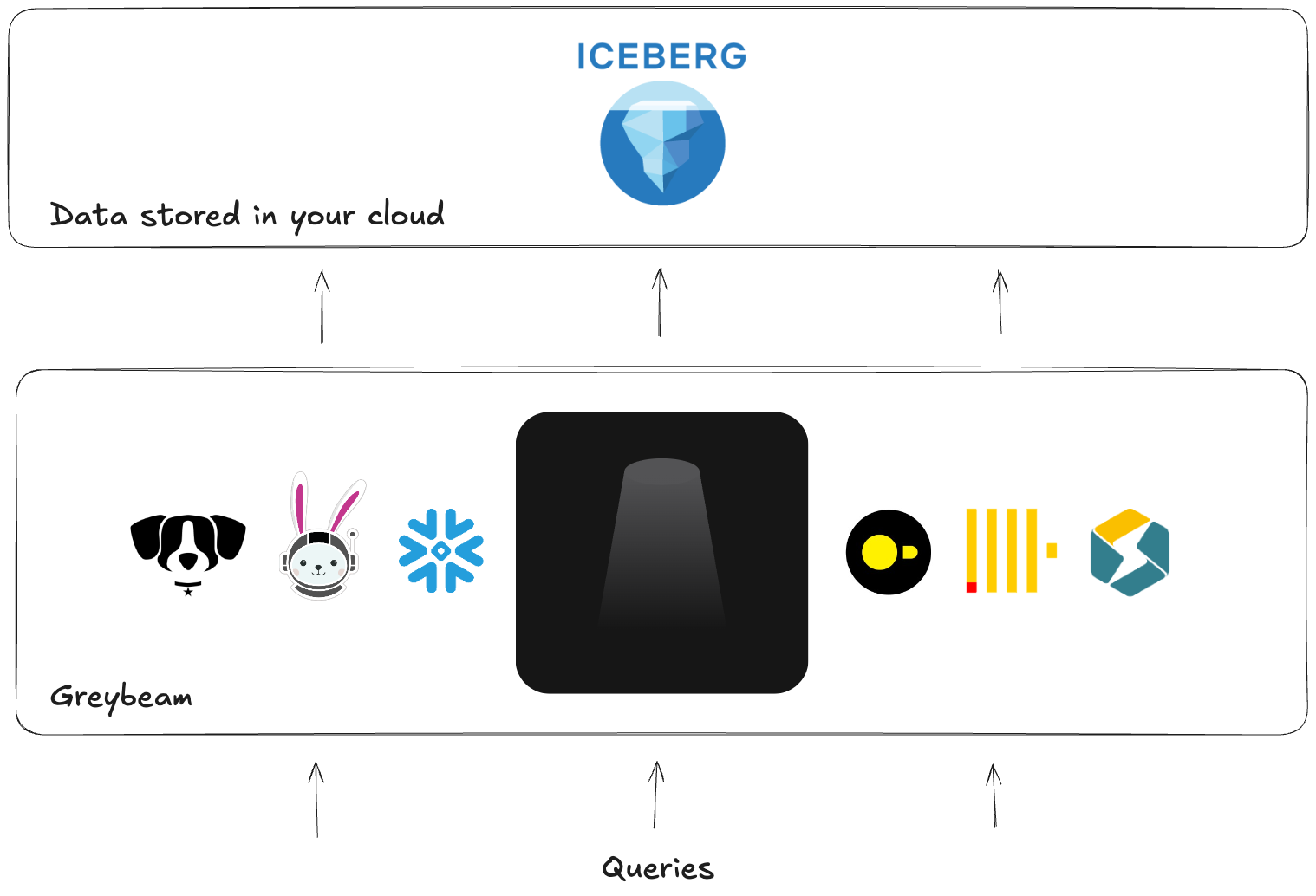 Diagram showing Greybeam architecture with Apache Iceberg integration