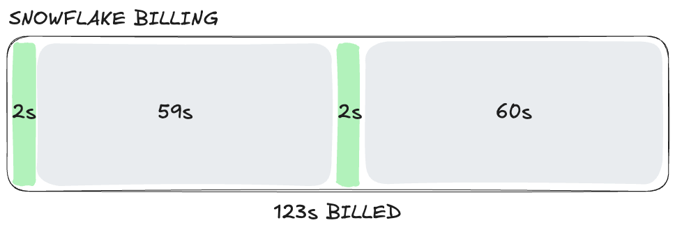 Multiple queries causing Snowflake idle time billing issues