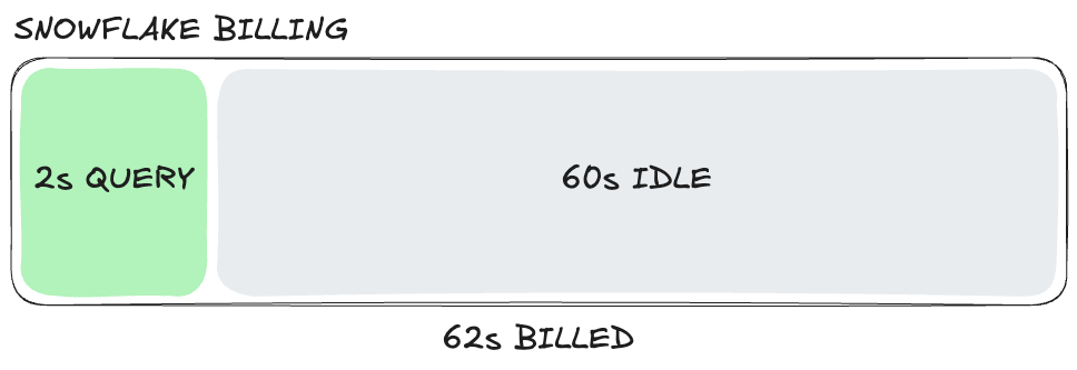 How Snowflake idle time affects billing costs