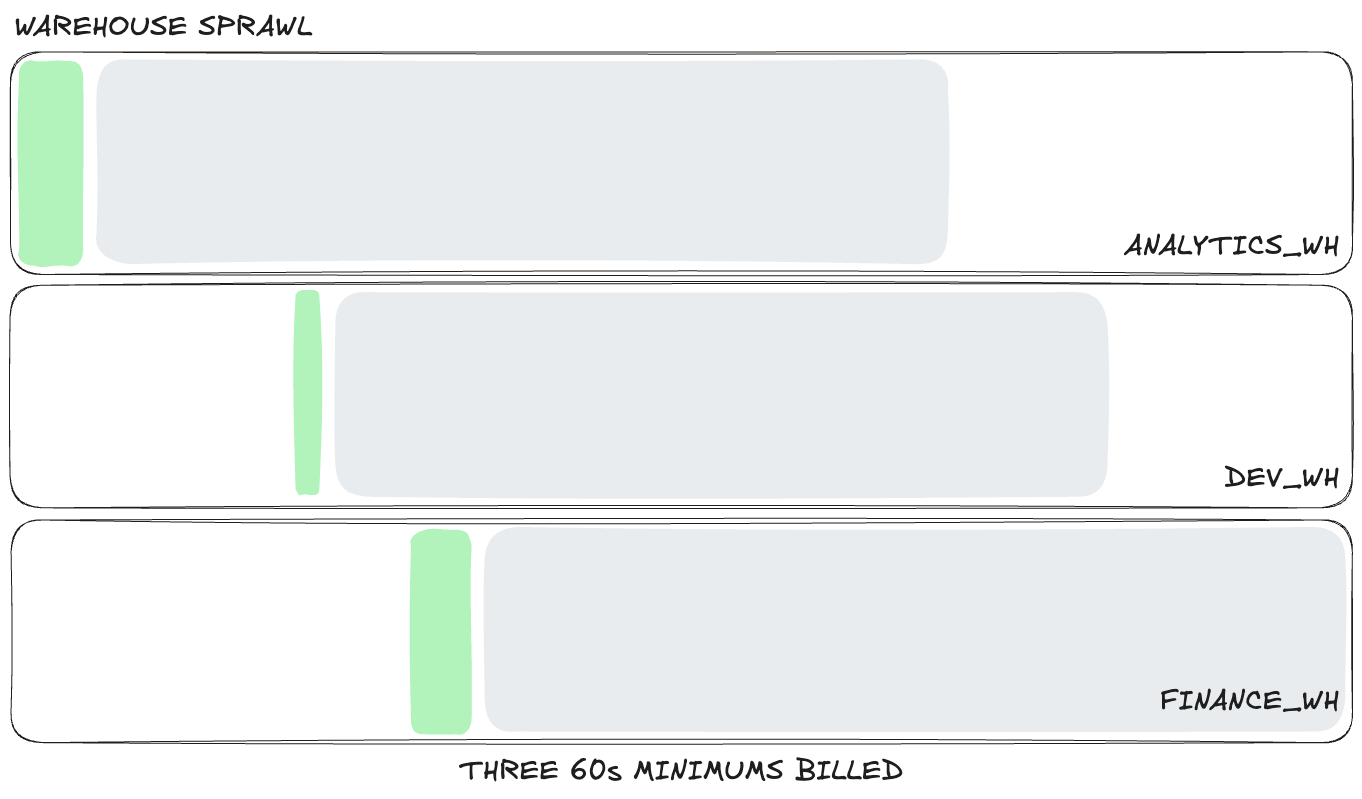 Warehouse sprawl increasing Snowflake costs adversely
