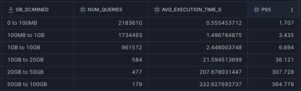 Query profile showing Snowflake bytes scanned statistics