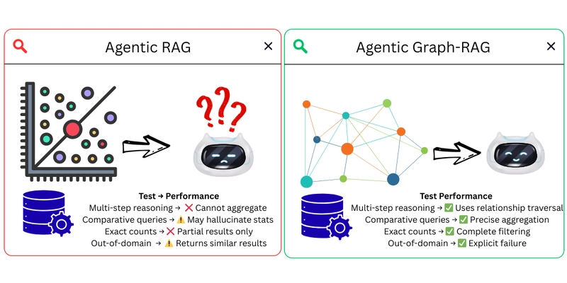 RAG Hallucination Problem visualization showing how retrieval augmented generation fails without structured knowledge