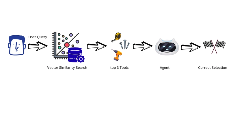 Semantic tool selection flow diagram showing filtering 31 tools down to 3 relevant candidates