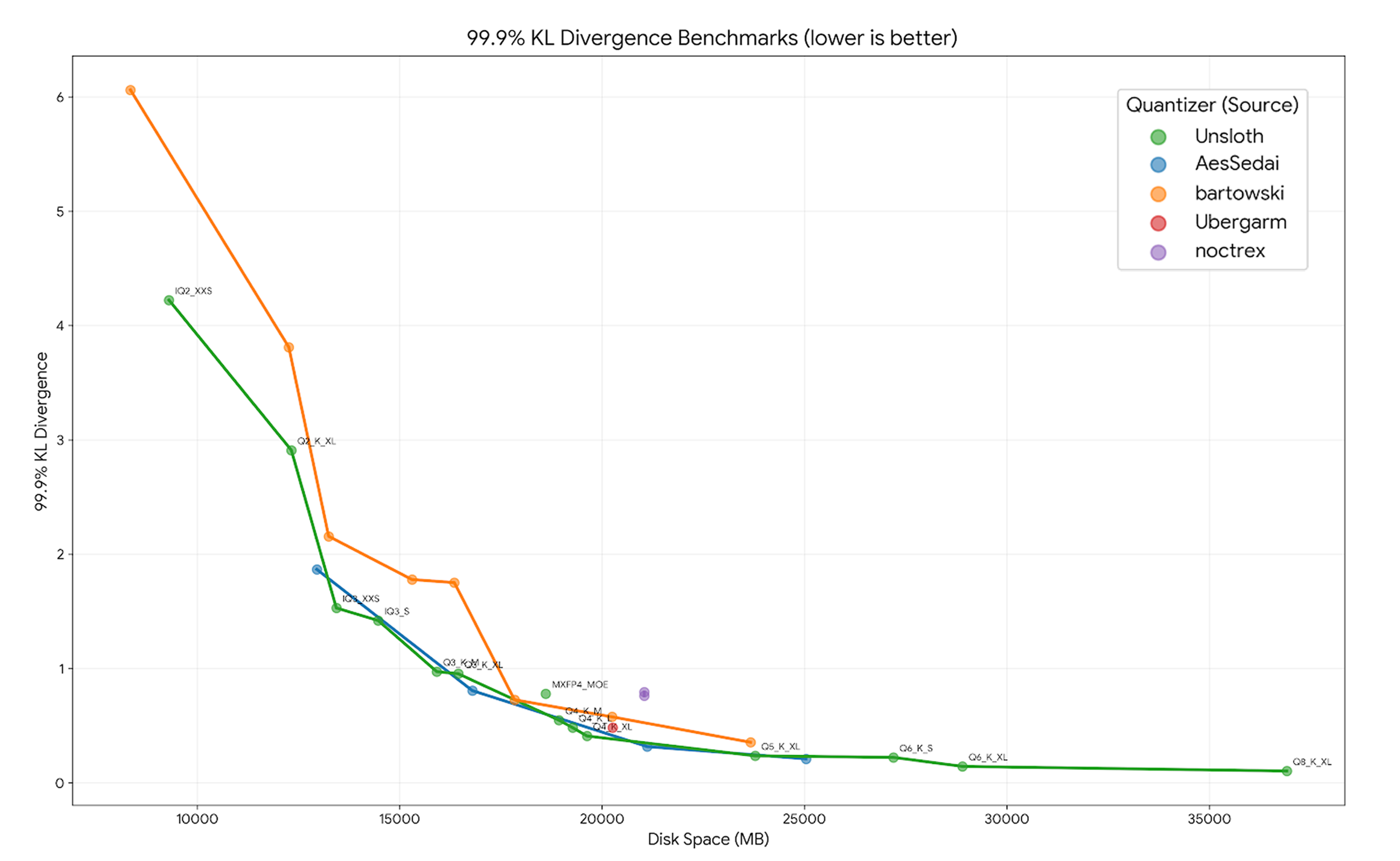 Horizontal performance comparison plot showing Qwen 3.5 benchmark results against competing models