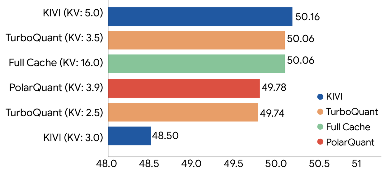 Chart showing quantization performance metrics comparing TurboQuant against state-of-the-art methods