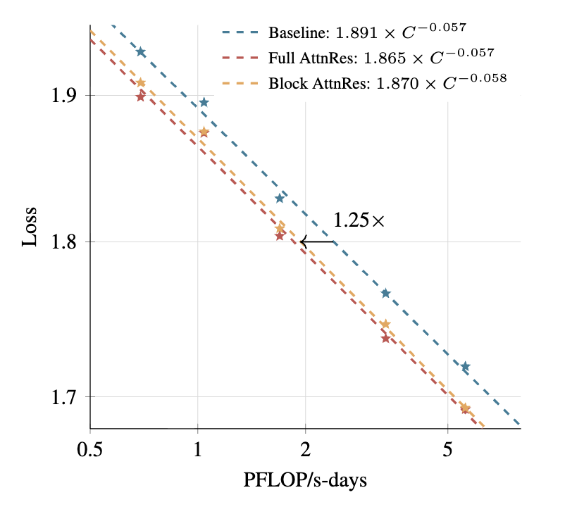 Technical diagram representing the Kimi model and residual connection structures