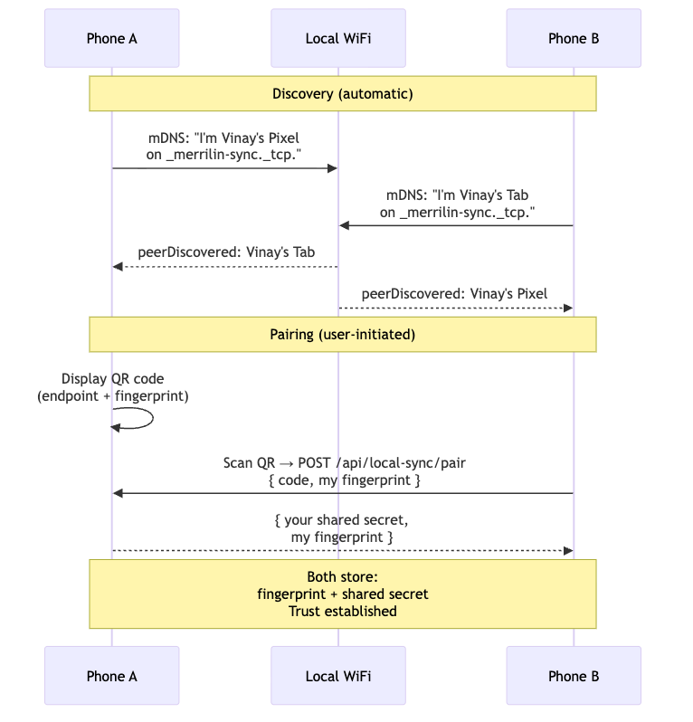 Flow diagram detailing the mDNS discovery and pairing process