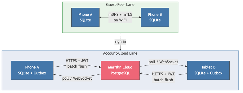 Diagram illustrating the Guest-Peer lane and Account-Cloud lane connection flow