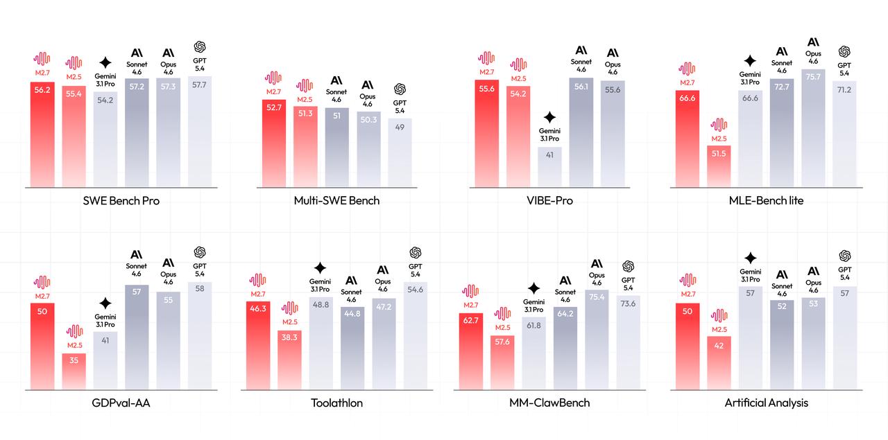 Benchmark overview chart comparing MiniMax M2.7 scores