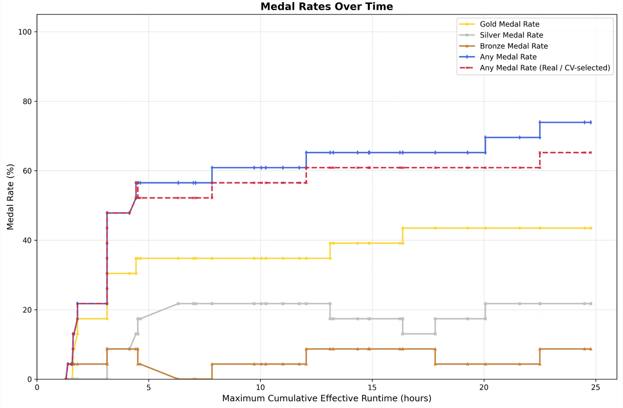 Performance chart for MLE Bench Lite results