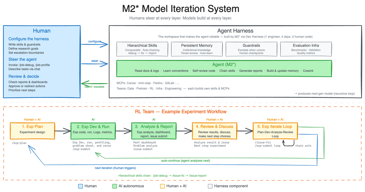 Diagram showing research agent harness architecture workflow
