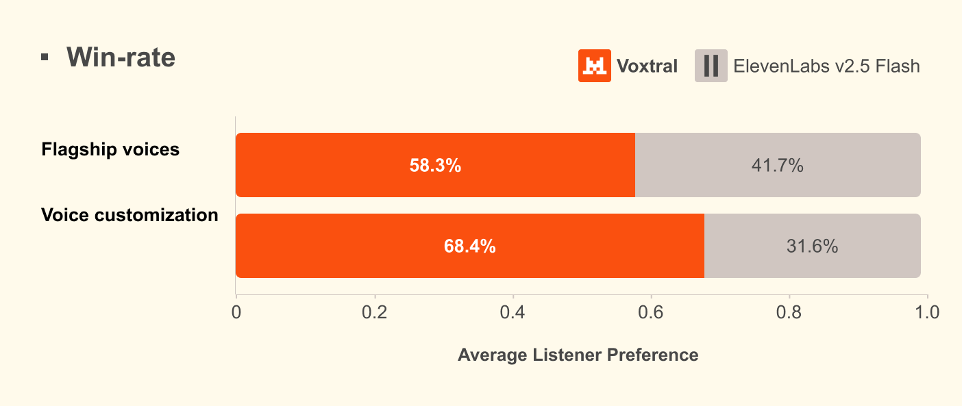 Voxtral TTS Winrate comparison chart showing performance against ElevenLabs Flash v2.5