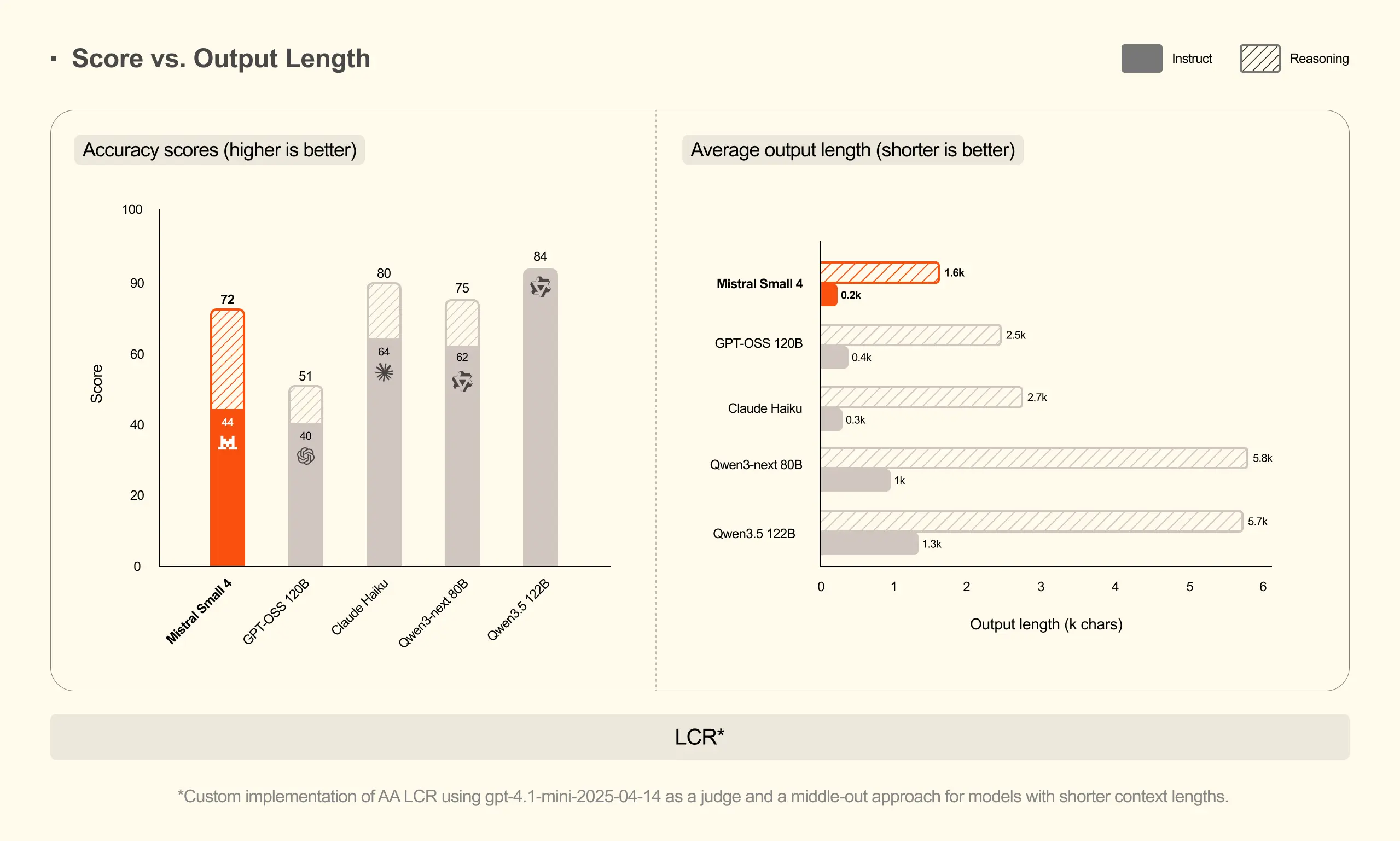 Comparison benchmark showing LCR performance