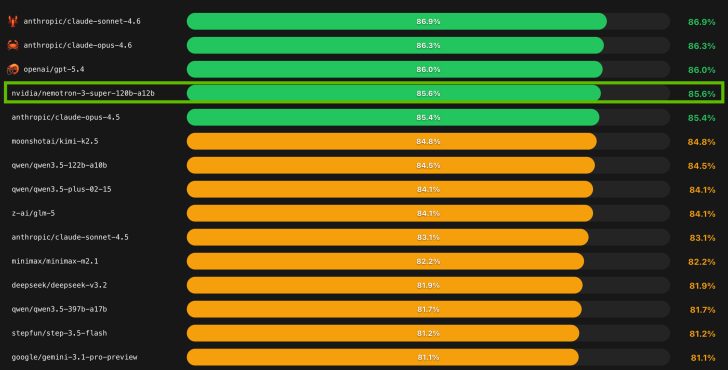 Benchmark comparison showing Nemotron 3 Super at 85.6% on PinchBench