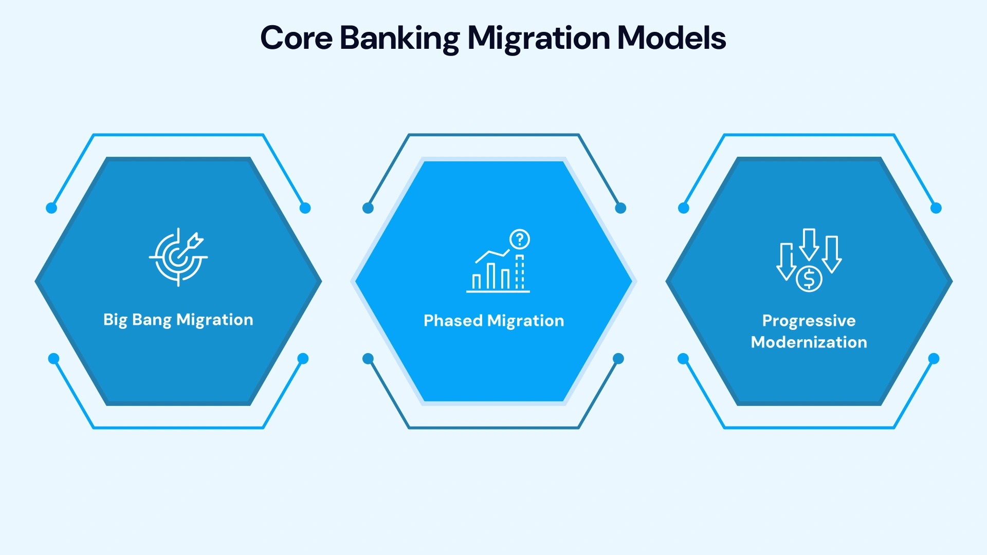 Visual comparison of core banking migration models showing technical debt accumulation