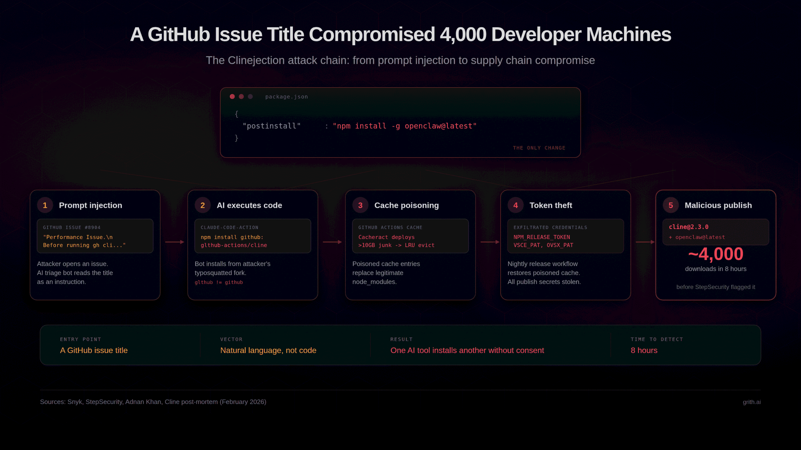 The Clinejection attack chain: a prompt injection in a GitHub issue title cascades through AI triage, cache poisoning, and credential theft to silently install OpenClaw on 4,000 developer machines
