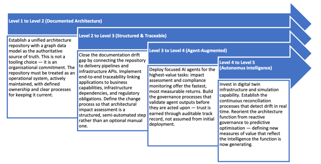 Chart showing the Agentic Architecture Maturity Model progression levels from Unmanaged to Autonomous