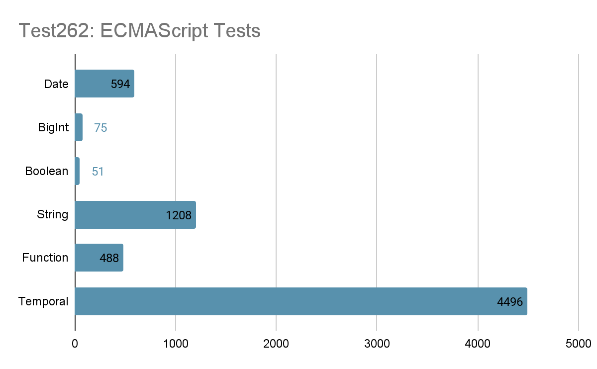 Bar chart comparing Test262 test counts: Temporal (4,496) vs String (1,208), Date (594), Function (488), BigInt (75), Boolean (51).