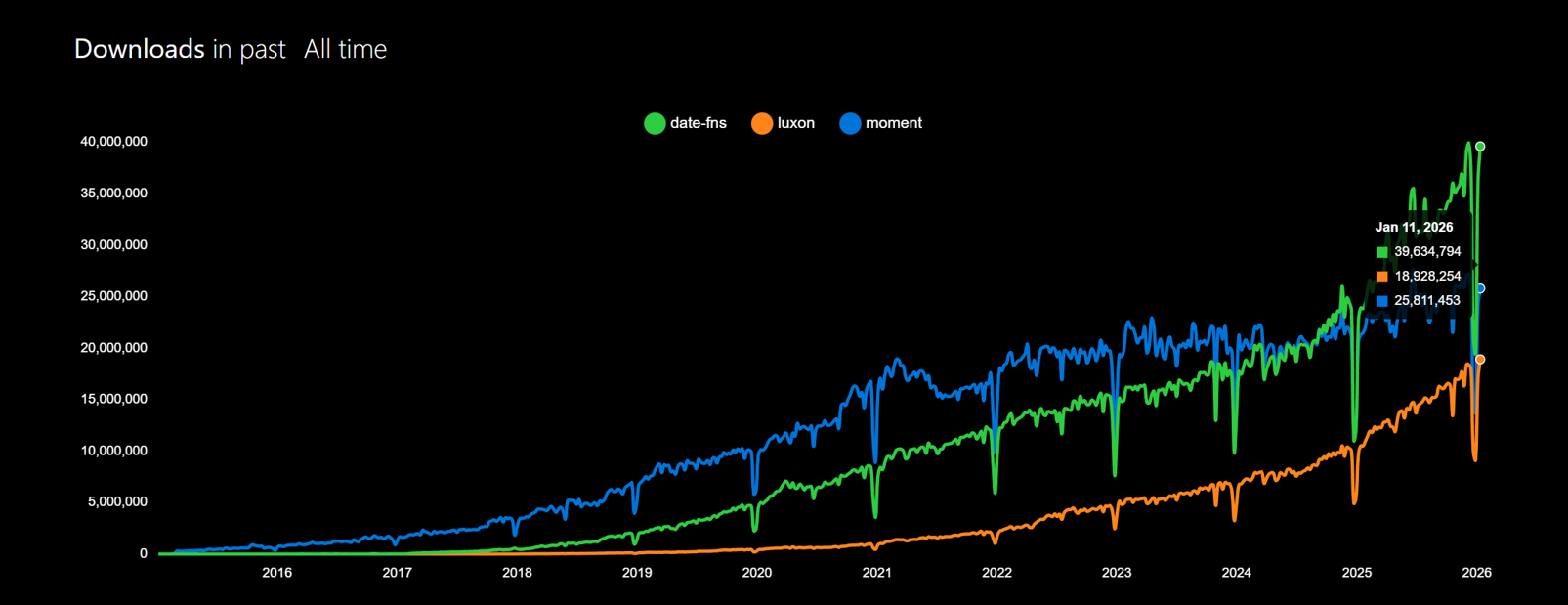 npm download trends for date-fns, luxon, and moment from 2015 to January 2026, showing steep growth. As of Jan 11, 2026: date-fns leads at 39.6M weekly downloads, moment at 25.8M, and luxon at 18.9M.