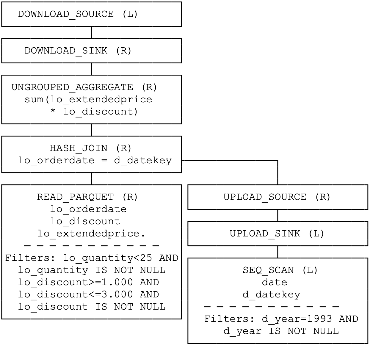MotherDuck EXPLAIN output on SSB Q1.1 showing bridge operator uploading dimension table scan with selection pushdown from local DuckDB to remote duckling